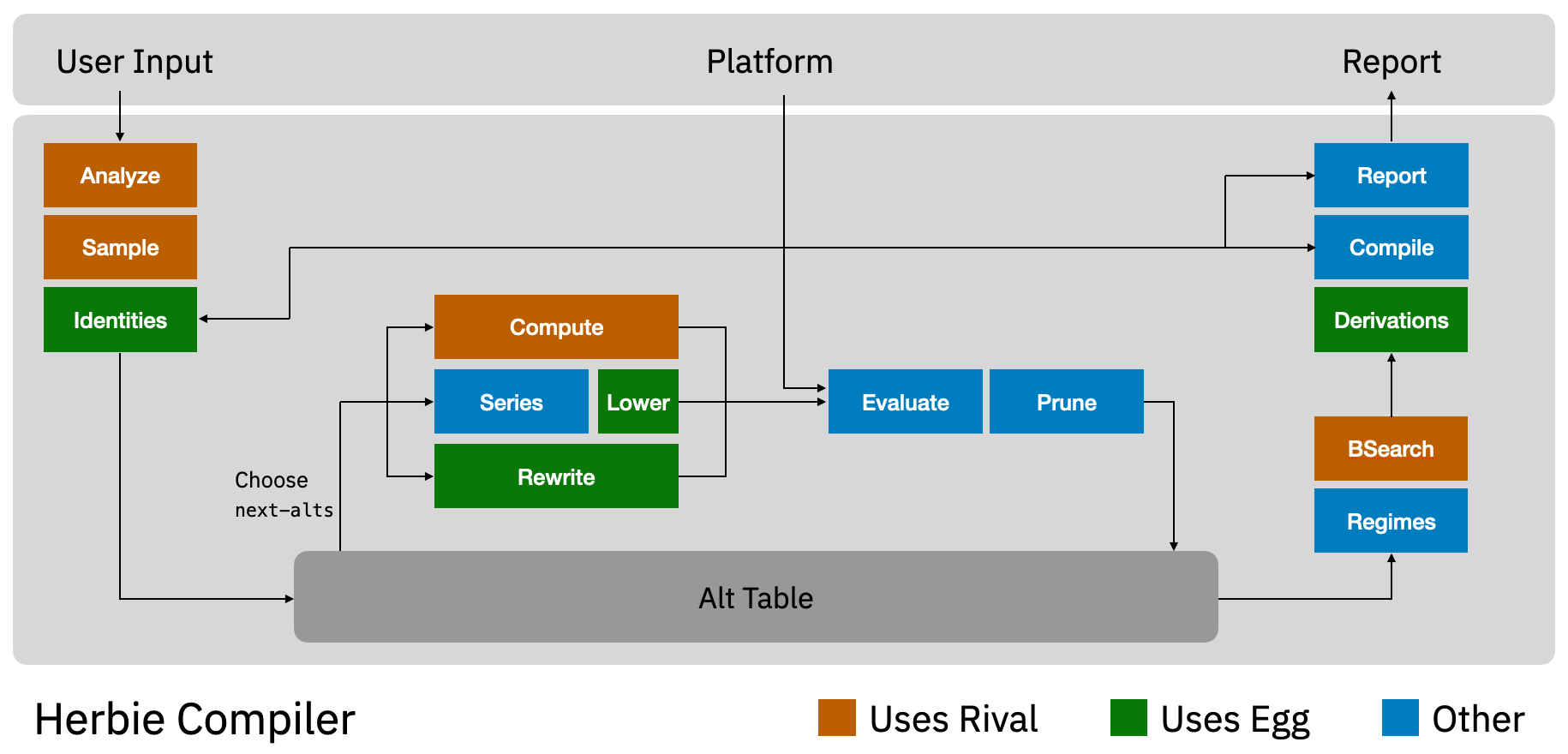 The new Herbie main loop.
              The simplify step and patch table have been removed,
              while the compute phase has been added.